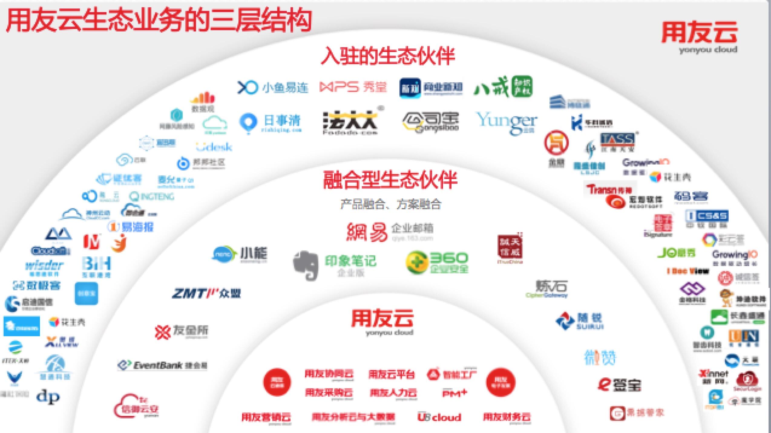 開放、賦能 用友云攜手伙伴贏在企業(yè)服務(wù)生態(tài)